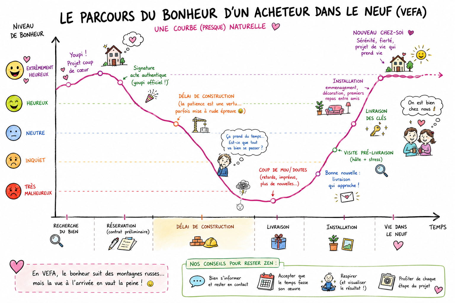 Trois ans après les clés : est-ce qu'on est vraiment content d'avoir acheté dans le neuf ?